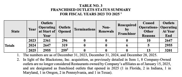 Jersey Mike’s Franchise Cost and Profit (2026 FDD Breakdown)
